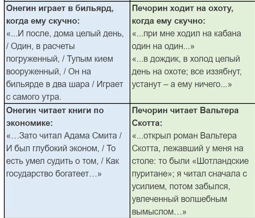 Сходства и различия онегина и печорина сочинение. Сходства характеристики Онегина и Печорина. Сравнительная характеристика Печорина с Онегиным. Сходства Печорина и Онегина. Сравнительная таблица Онегина и Печорина.