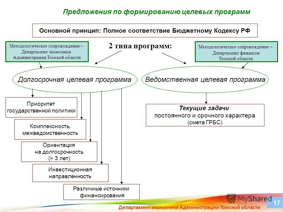 Программы целевого принципа. Виды целевых программ. целевые программы формирование. классификация государственных программ. процесс формирования целевой программы.