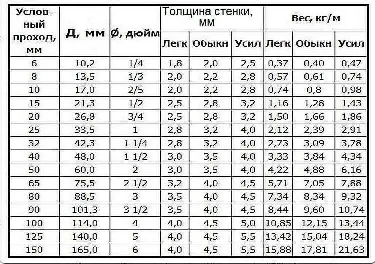 Сколько кг 108. Таблица весов металлических труб. Вес трубы стальной таблица 1 метра диаметр. Таблица расчета веса металлической трубы. Вес круглых труб стальных таблица.