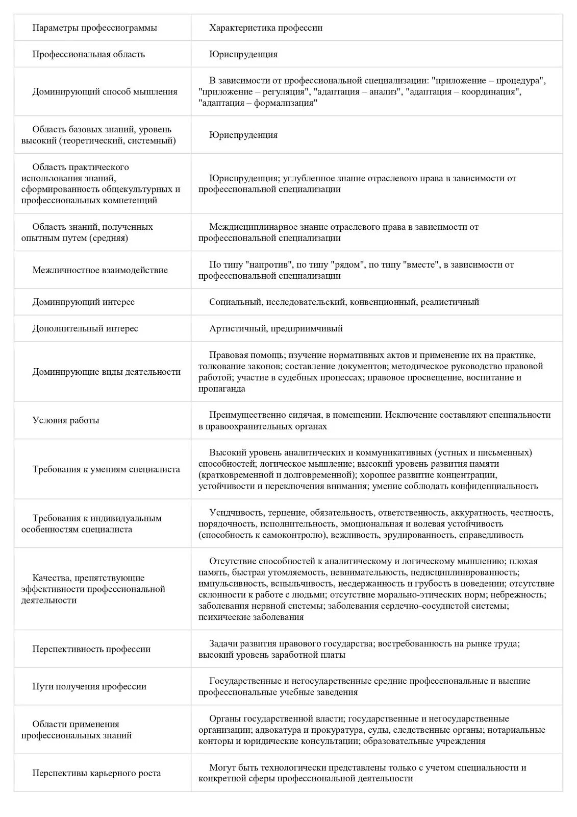 Заполнение профессиограммы