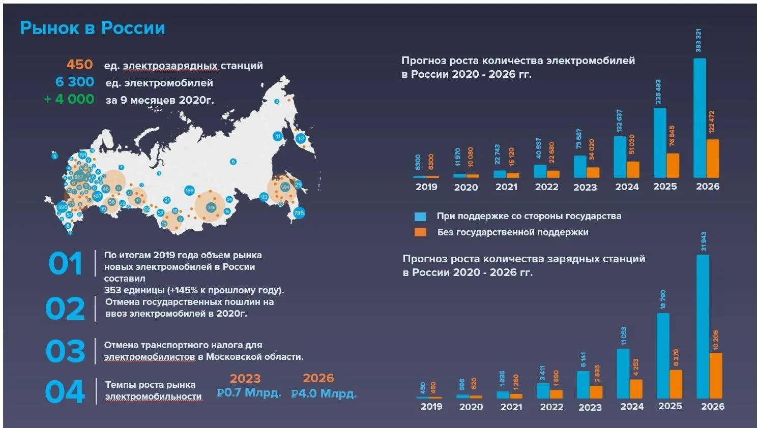 Список топ радиостанций. Статистика электромобилей в россии 2021. Топы рейтинговые. Рейтинг станций. Пассажиропоток московского метро.
