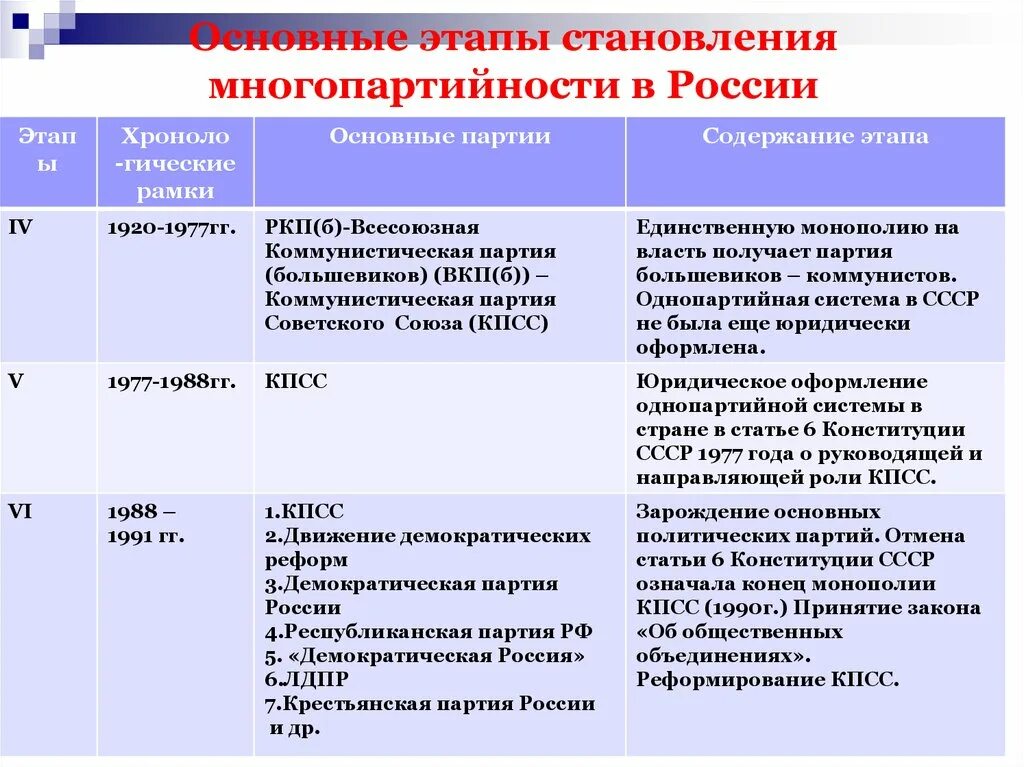 Основные партии России в начале 20 века. Этапы развития политических партий в России. Этапы появления партий в России 20 век. Формирование системы политических партий в России.. Полное название партии