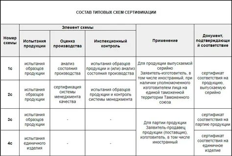 Форма и схема сертификации