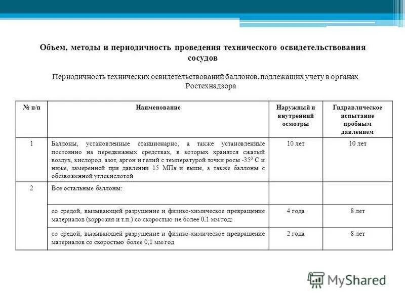 Периодичность освидетельствования баллонов 2021. Техническое освидетельствование сосудов работающих под давлением. Периодичность освидетельствования сосудов под давлением. Периодичность проведения технического освидетельствования сосудов.