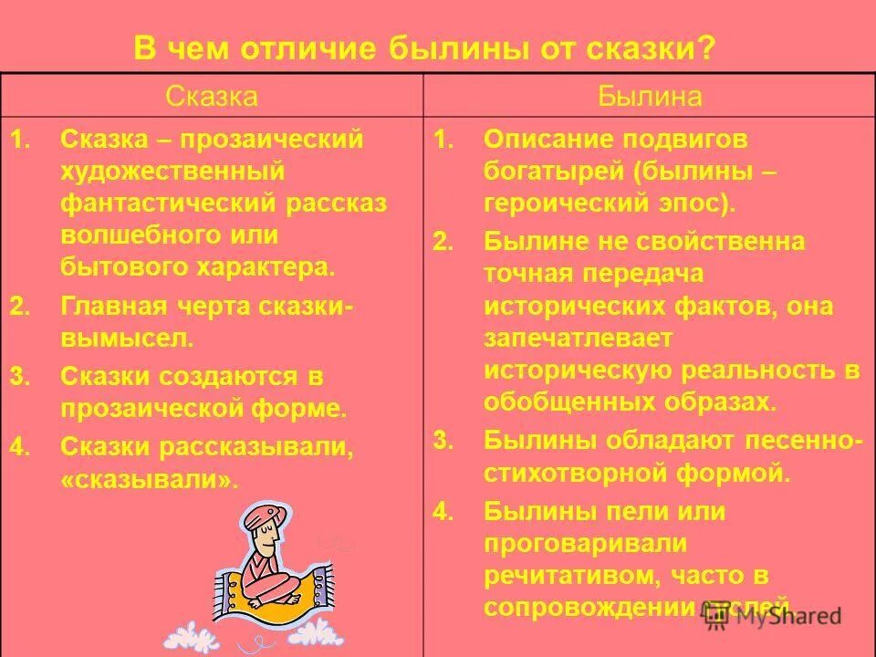 Отличие былины от сказки. Отличие сказки от фантастики. Сходства и различия сказок и фантастических рассказов. Различия между сказкой и рассказом.