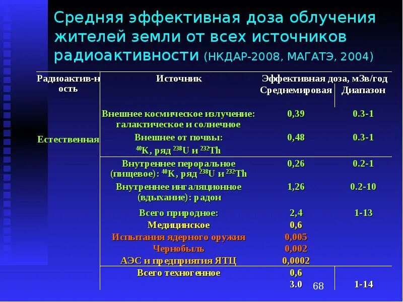 Какое облучение при кт