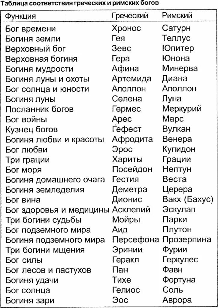 Боги Рима и Греции таблица. Боги древней Греции и древнего Рима таблица. Римские и греческие боги таблица. Боги древней Греции и Рима таблица. Римские имена и их значения