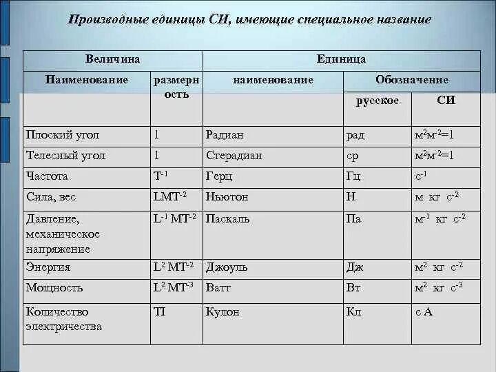 Производные единицы величин. Таблица основных и производных единиц измерения. Производные единицы си в метрологии. Производные единицы системы си. Основные и производные единицы си в метрологии.