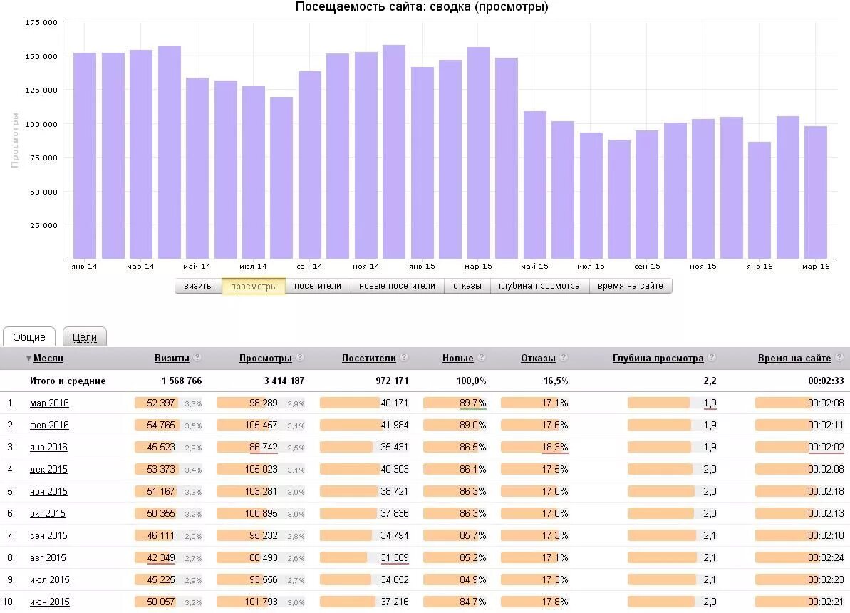 Посещение сайта. Посещаемость сайта. Таблица посещаемости сайта. Статистика посещаемости сайта.