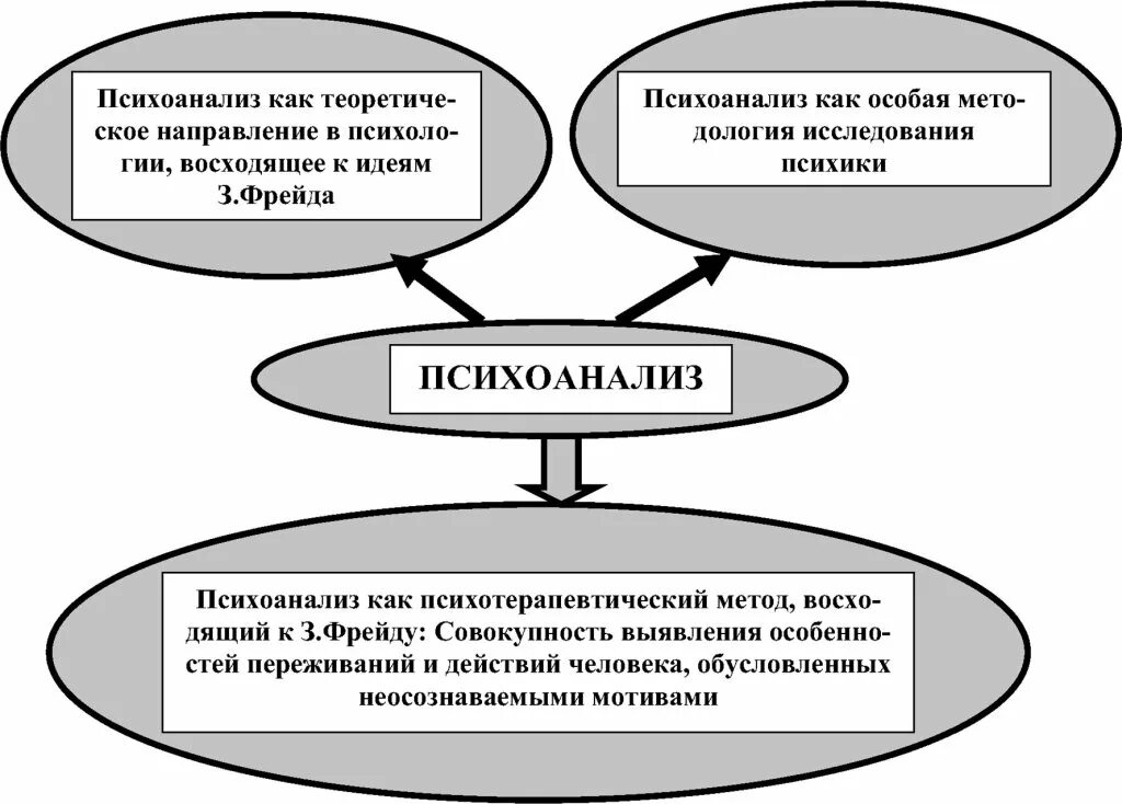 Структура психоанализа. Психоанализ схема. Схема психоанализа по Фрейду. Классический психоанализ Фрейда схема. Психоанализ в схемах и таблицах рисунках.