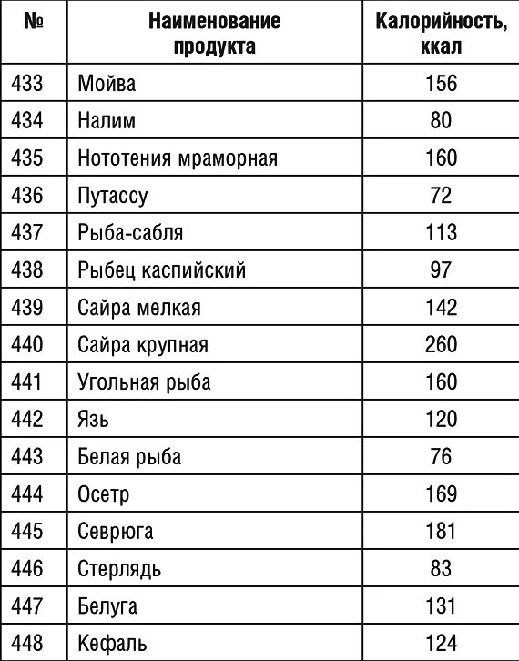 Сколько калорий в мойве. Мойва ккал. Мойва калории в 100 грамм. Сколько калорий в жареной мойве. Мойва жареная калорийность на 100 грамм.