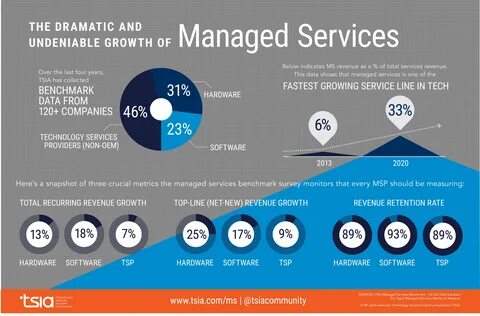 in the amount of service revenue coming from managed services, making it th...