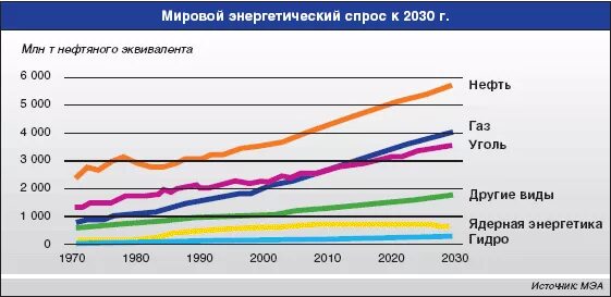 Нефть и газ 2021. Структура потребления газа в мире 2020. Спрос на природный ГАЗ. Спрос на природный ГАЗ В России. Потребление нефти и газа в мире.