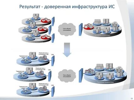 Доверенная инфраструктура