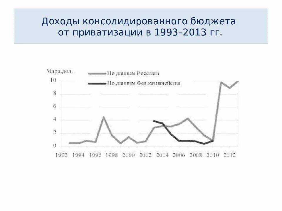 Приватизация в россии графики. Доходы от приватизации. Доходы бюджета рф от приватизации. Доходы бюджета от приватизации. Доходы от приватизации государственного имущества.