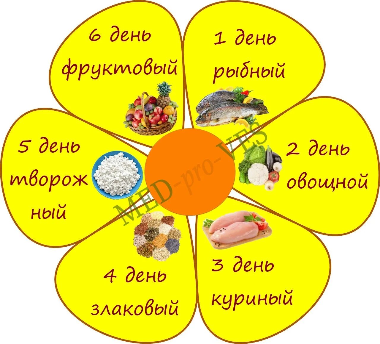 День семь лепестков по шагово. Диета лепесток 6 дней меню на каждый день. Диета лепесток 7 дней меню. Диета лепестки 7 лепестков меню на каждый день. Диета 6 лепестков меню на 6 дней.