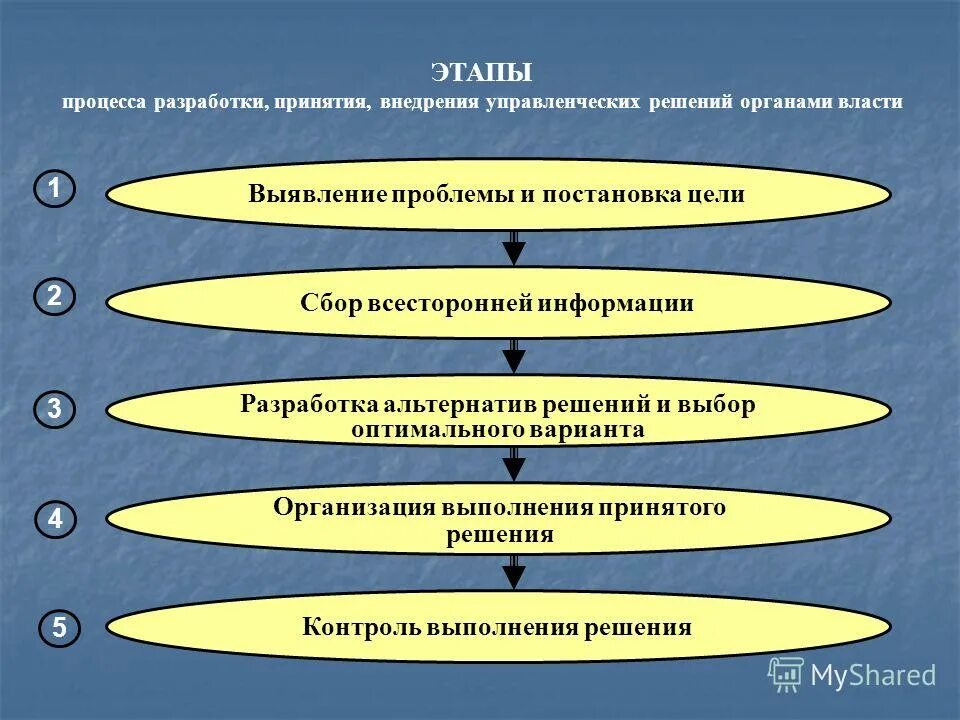 Этапы разработки и принятия решений. Этапы принятия решений на предприятии. Этапы внедрения процесса. Стадии процесса принятия решений.