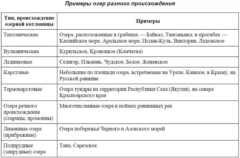 Происхождение озер таблица. Типы озер по происхождению котловин таблица. Типы озер России таблица. Происхождение озерных котловин России таблица.