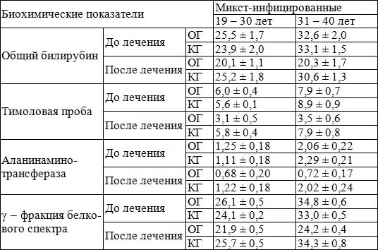 Биохимия печеночные показатели. Печеночные показатели биохимического. Жировой гепатоз биохимические показатели. Анализ биохимия крови печеночные показатели.