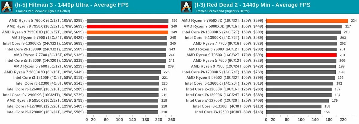 Топ процессоров. Топ процессоров 2023. Топ процессоров AMD. Тест процессора на производительность. Сравнение процессоров 2023