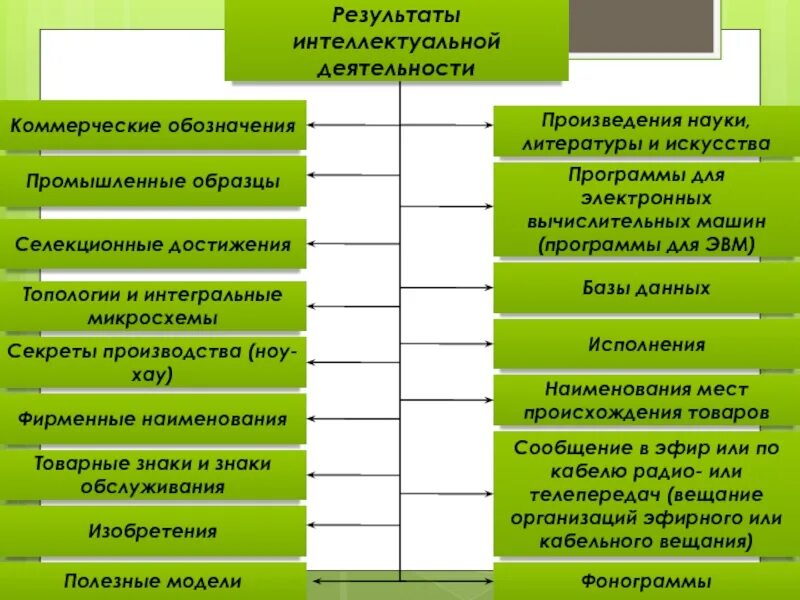 Результаты интеллектуальной деятельности предприятий. Интеллектуальная деятельность таблица. результаты интеллектуальной деятельности. результаты интеллектуальной деятельности таблица. результат интеллектуальной деятельности пример.