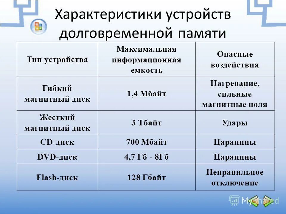 Максимальная память диска. Максимальная информационная емкость жесткого магнитного диска. Жёсткий магнитный диск максимальная ёмкость. Жесткие магнитные диски емкость носителя. Жёсткий диск ёмкость Информатика.