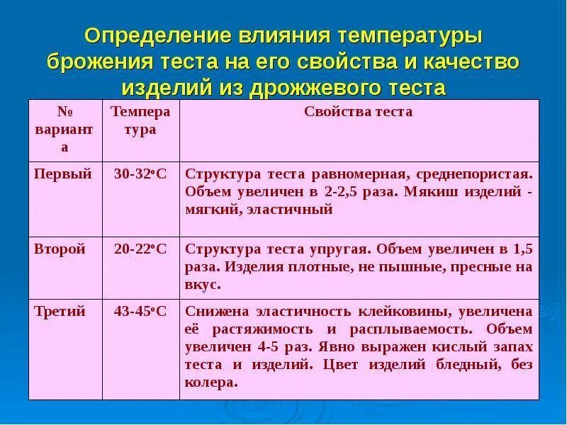 Срок хранения теста. Температура брожения теста. оптимальная температура брожения теста. температура брожения дрожжевого теста. влияние температуры на процесс брожения теста.