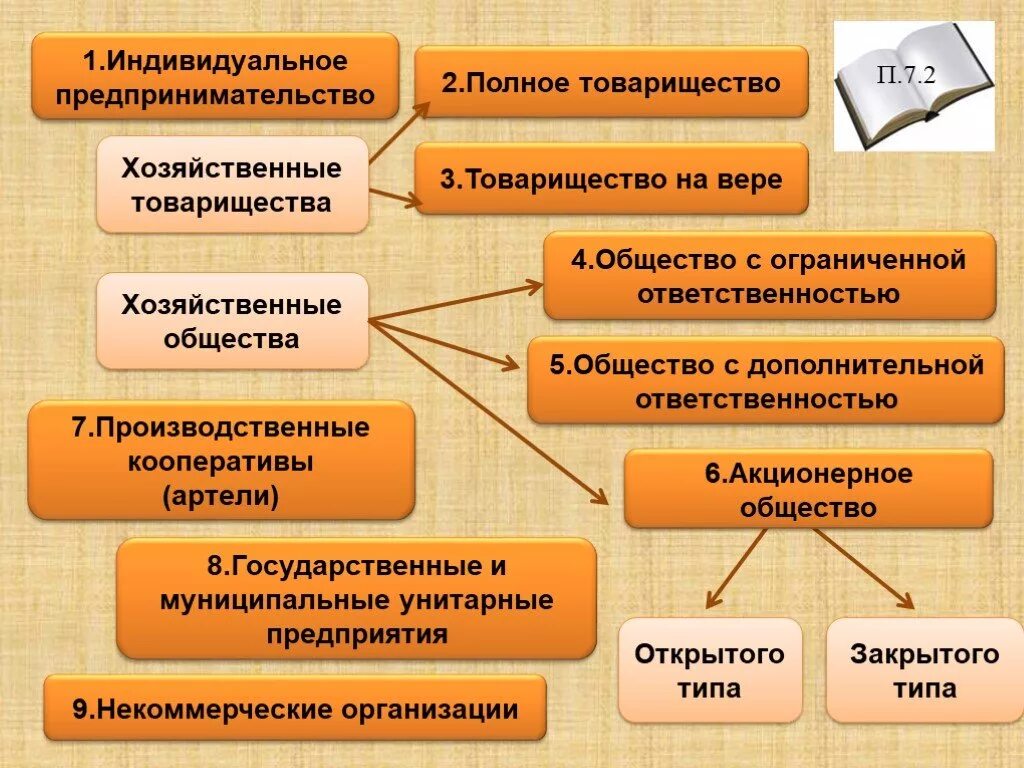 Индивидуальное предпринимательство. Индувидуалӣное предпринимател. Виды индивидуальной предпринимательской деятельности. Особенности индивидуального предпринимательства. Предпринимательство в экономике общества