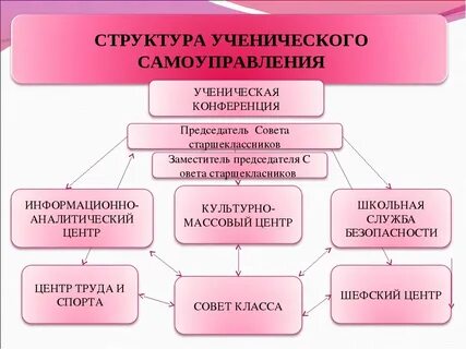 Работа классных органов самоуправления