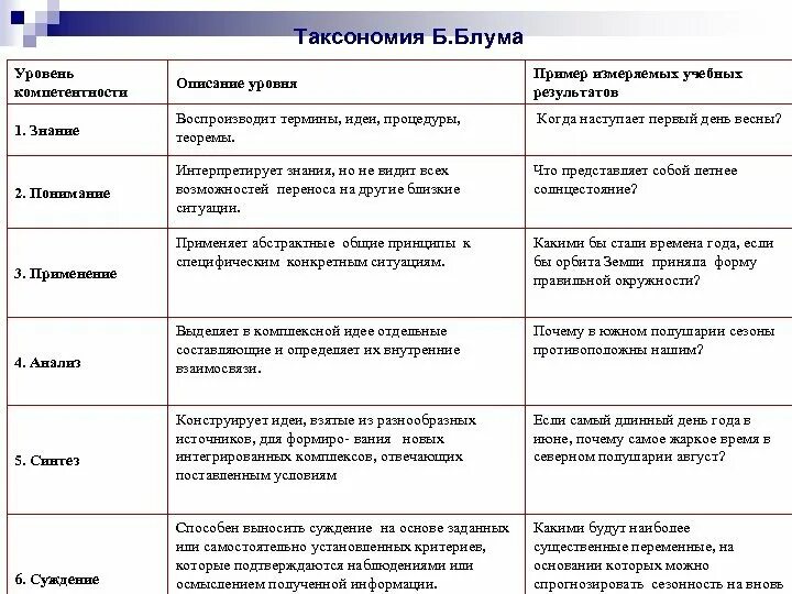 Таксономия блума таблица. Цели по блуму. Оценка по блуму. 200 глаголов таксономии блума. Таксономия учебных целей (по б.