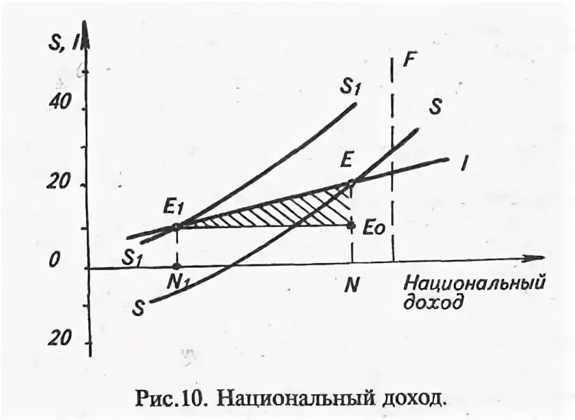 Мультипликатор национального дохода