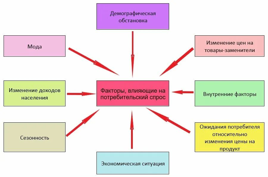 Факторы потребительских предпочтений. Факторы влияющие на потребительский спрос. Воздействие на потребительский спрос. Факторы влияющие на покупательский спрос. Факторы влияющие на спрос потребителя.