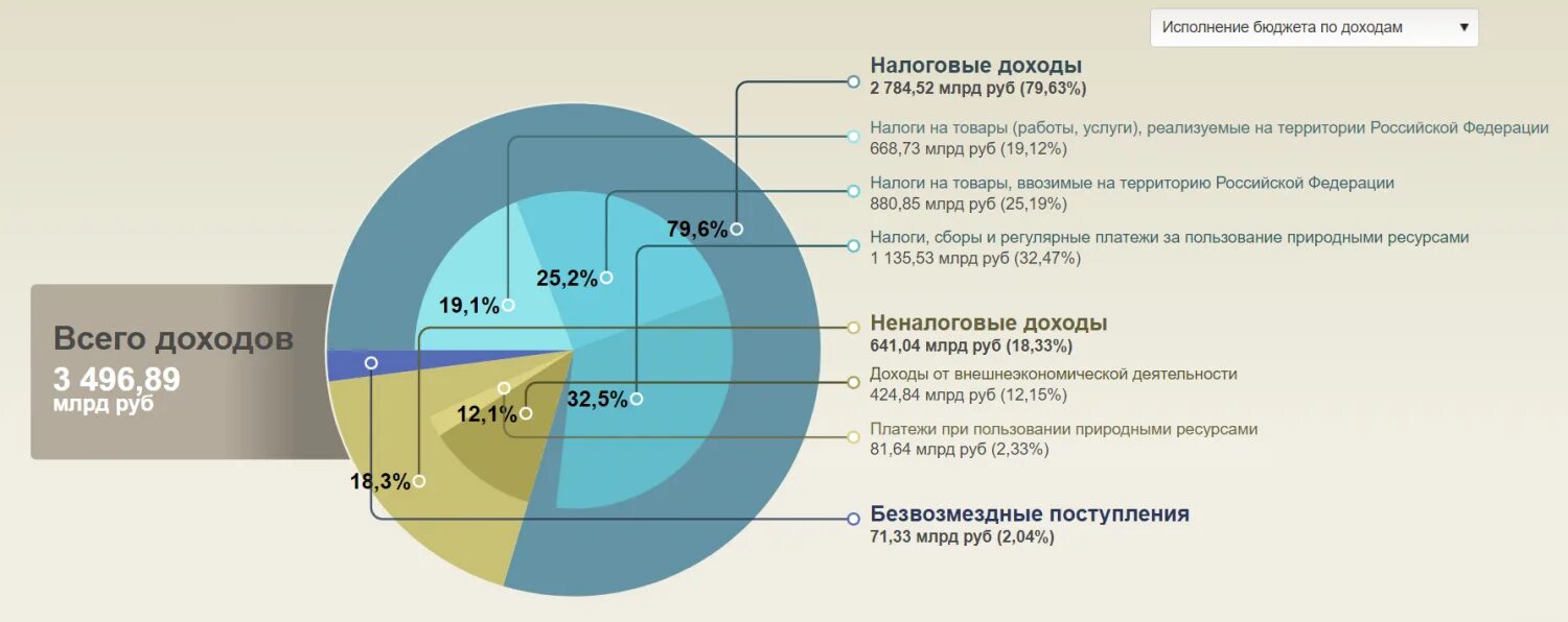 Муниципальные доходы в 2023 году. Доходы РФ 2023. Поступление в бюджет России 2023. Доход России за 2023. Доходы бюджета РФ 2023.