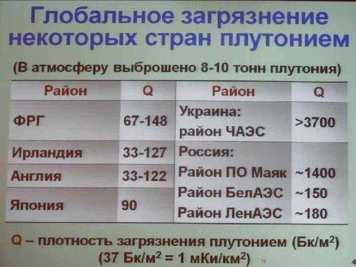 Плутоний период полураспада сколько. Количество плутония по странам. Плутоний запас. Вес плутония в кг. Плотность плутония в кг/м3.