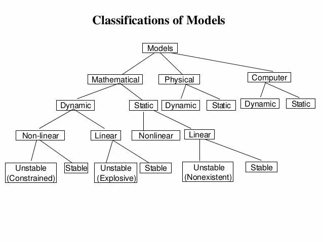 Types of models