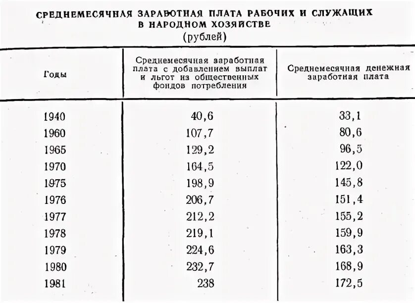 Расчет пенсии в ссср. Размер пенсии в СССР В 1980. Средняя зарплата в 1970 году в СССР. Средняя пенсия в СССР по годам таблица. Средняя пенсия в 1980 году в СССР.