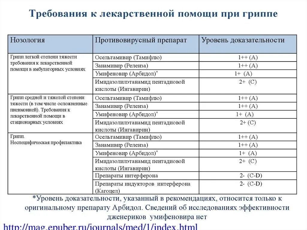 Какие препараты доказаны эффективность. Противовирусные препараты с доказанной эффективностью. схемы приема противовирусных препаратов таблица. антибактериальные противовирусные препараты для детей. противовирусные препараты для детей таблица.