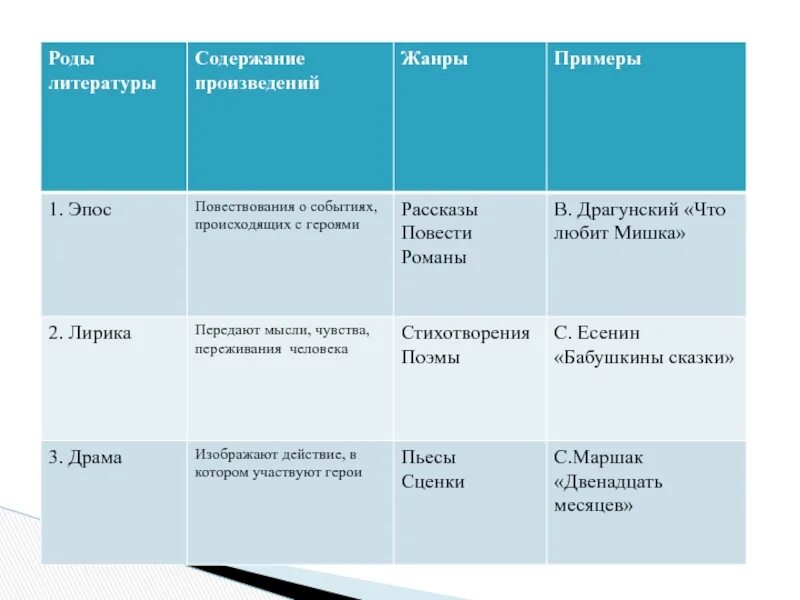 Произведения роды и жанры. Роды и Жанры литературы. Роды и Жанры литературы таблица. Роды литературы. Роды и жарнылитературы.