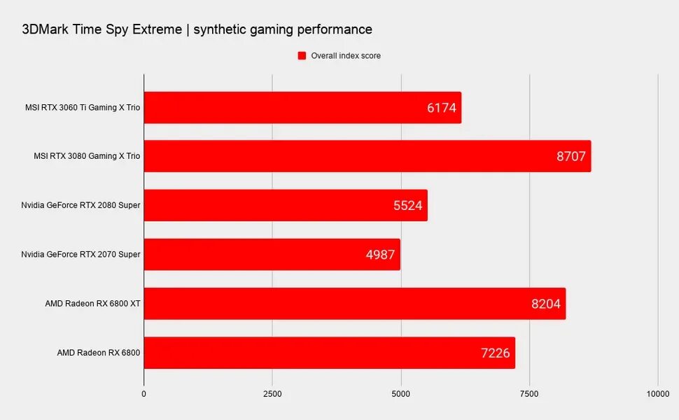 Geforce rtx 3060 сравнения. MSI RTX 3060 12gb. Видеокарта GEFORCE RTX 3060 ti Gaming x. GEFORCE RTX 3060ti тесты. 3060 Ti энергопотребление.