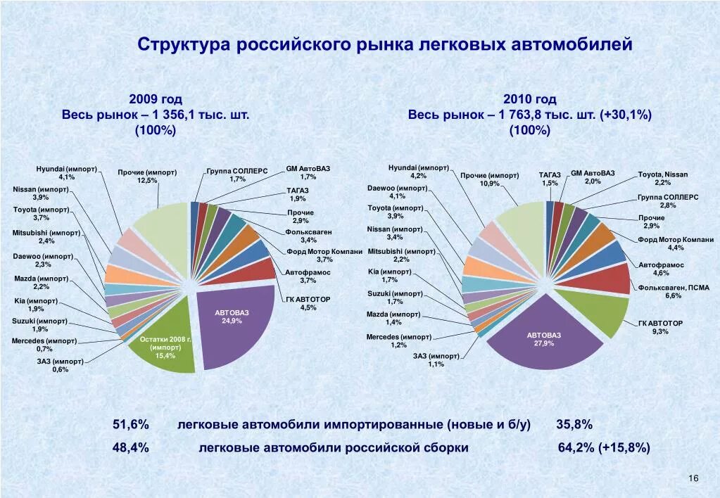 Мировой рынок автомобилей. Структура российского рынка. Структура рынка автомобилей в России. Структура рынка легковых автомобилей. Структура мирового автомобильного рынка.