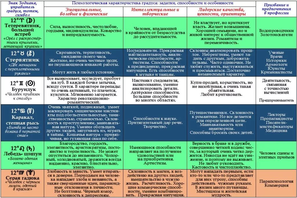 Градусы зодиака. Характеристики зодиакальных градусов п.Глоба. 23 декабря характеристика