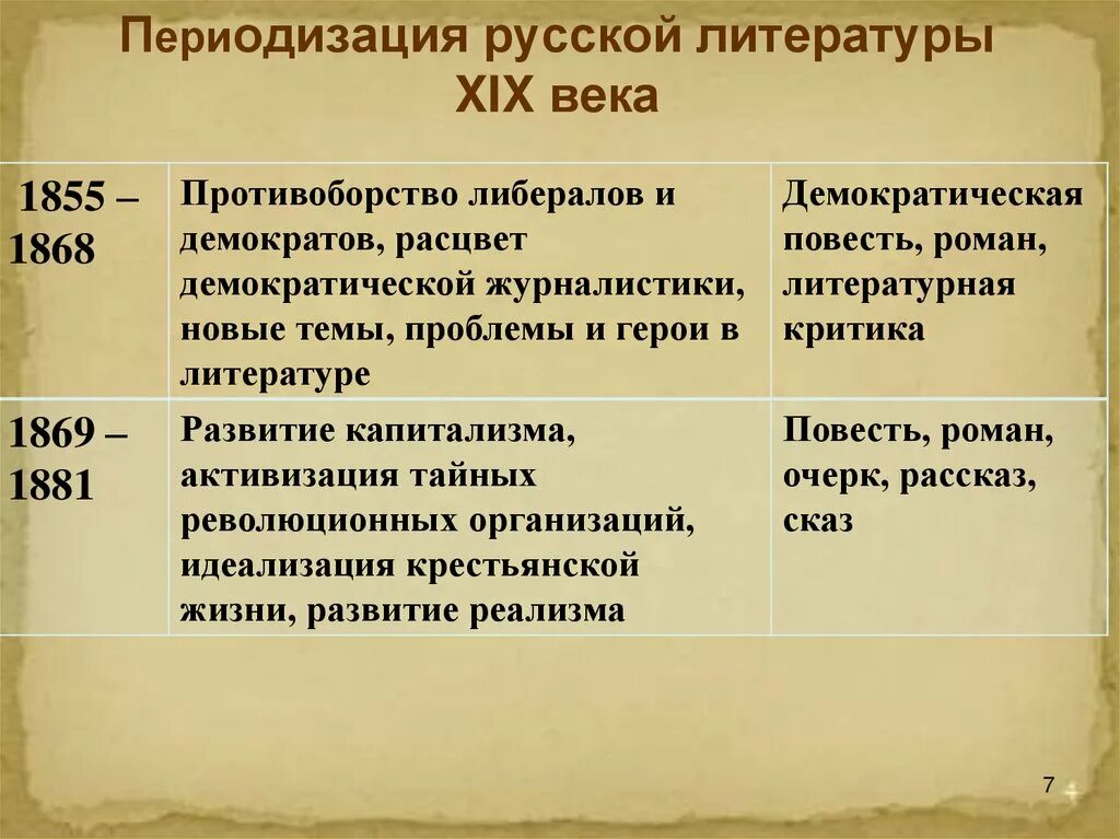 Таблица литература второй половине 19 века. Периоды развития русской литературы 19 века. Периодизация русской литературы 19 века. Этапы развития литературы. Основные этапы развития литературы.