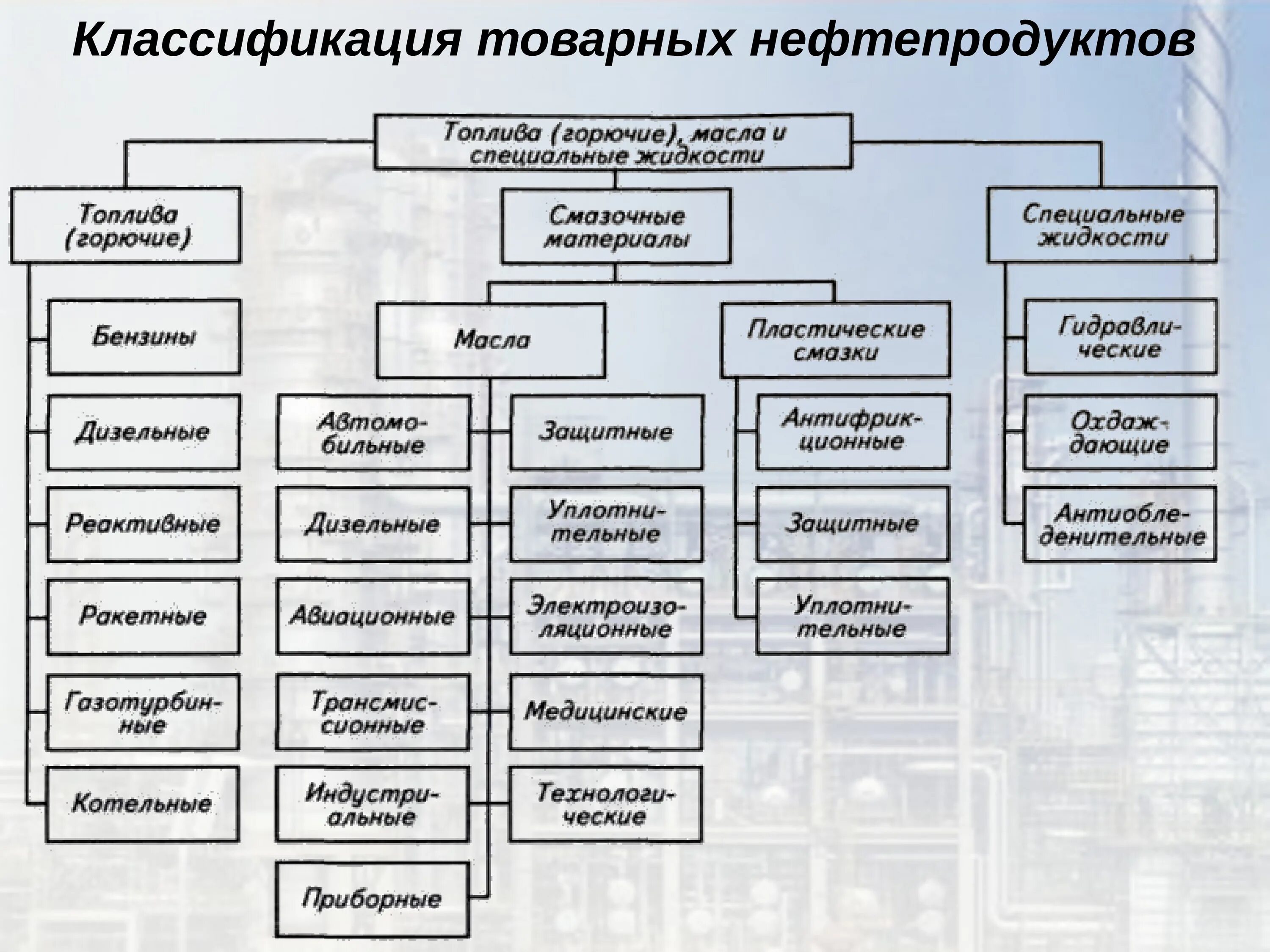 Основные виды горючего