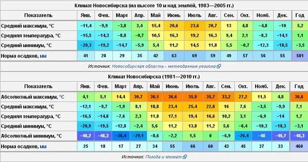 Какой тип климата в оренбурге. Средняя температура в Новосибирске по месяцам. Средняя температура в Мурманске по месяцам. Среднегодовая температура в Мурманске. Средняя температура в Болгарии по месяцам.