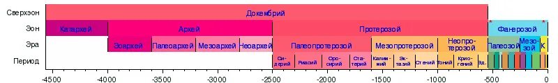 Эпохи на временной шкале. Историческая шкала времени. Временная шкала истории земли. Геологическая история земли.