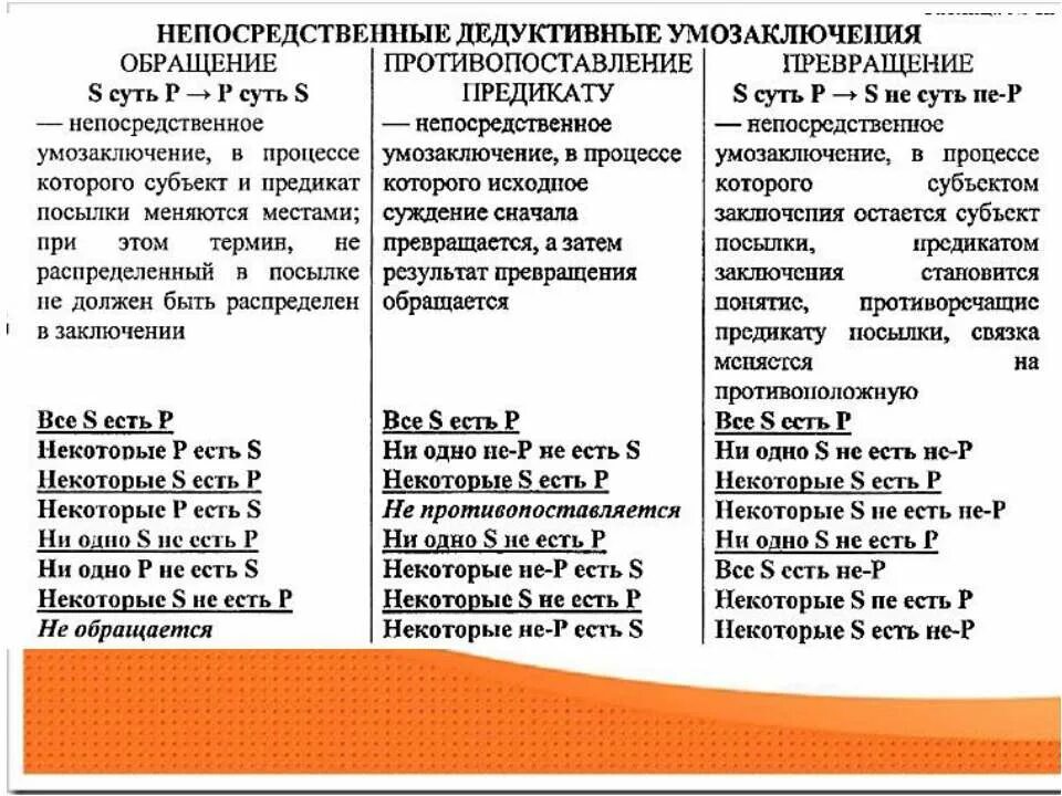 как определить суждение в логике. схемы суждений в логике. обращение и превращение в логике. операции с простыми суждениями. виды непосредственных умозаключений.