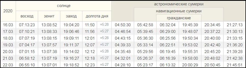 Восход заход солнца в москве таблица. Таблица захода солнца. Восход и заход солнца 22 июня 2022 года. Восход и закат солнца в 2023 году таблица. Восход и заход солнца декабрь 22 года.