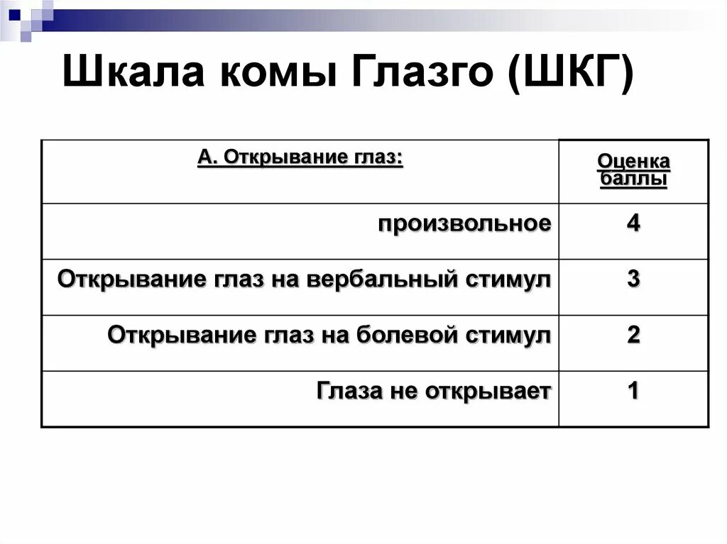 Шкала глазго это. Шкала ком Глазго. Шкале комы Глазго. ШКГ шкала Глазго. Шкала Глазго для оценки тяжести комы.