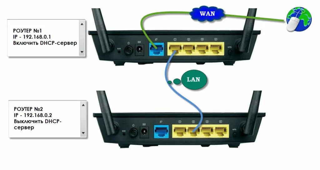 Два роутера в одной квартире. WIFI роутер с 2 портами. Соединение 2 роутеров по WIFI. Роутер с 8 lan портами и WIFI. Роутеру сетевым кабелем в lan-порт..