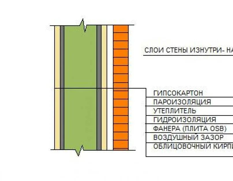 Почему нельзя утеплять дом изнутри. Схема утепления кирпичной стены снаружи дома. утепление стен минватой внутри схема. толщина слоя минеральной ваты для утепления стен. схема утепления кирпичной стены изнутри дома.